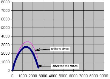 picture: plot of trajectory of projectile launched at 500 m/s; uniform atmosphere vs standard atmosphere